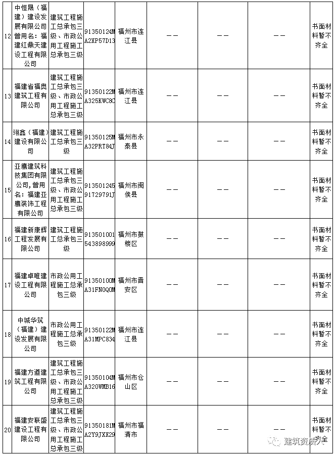 新疆建筑公司动态核查_2019建筑企业动态核查_建筑行业动态核查